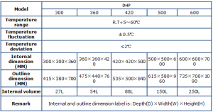 Electrothermal Incubators